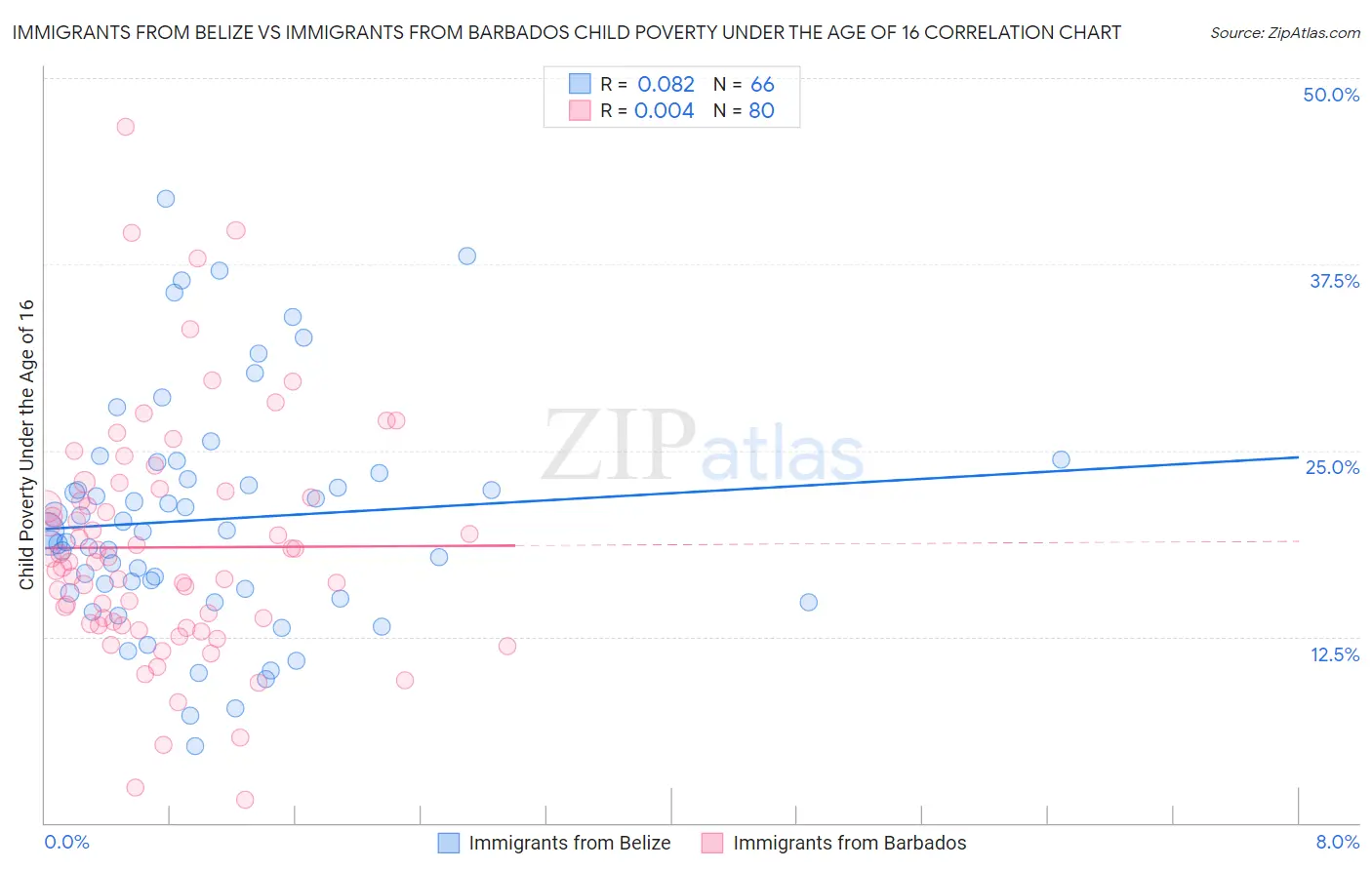 Immigrants from Belize vs Immigrants from Barbados Child Poverty Under the Age of 16