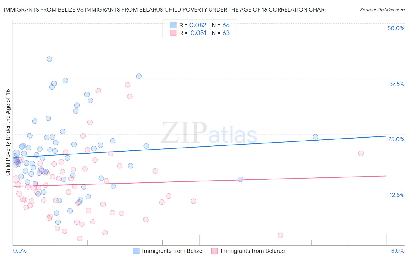 Immigrants from Belize vs Immigrants from Belarus Child Poverty Under the Age of 16