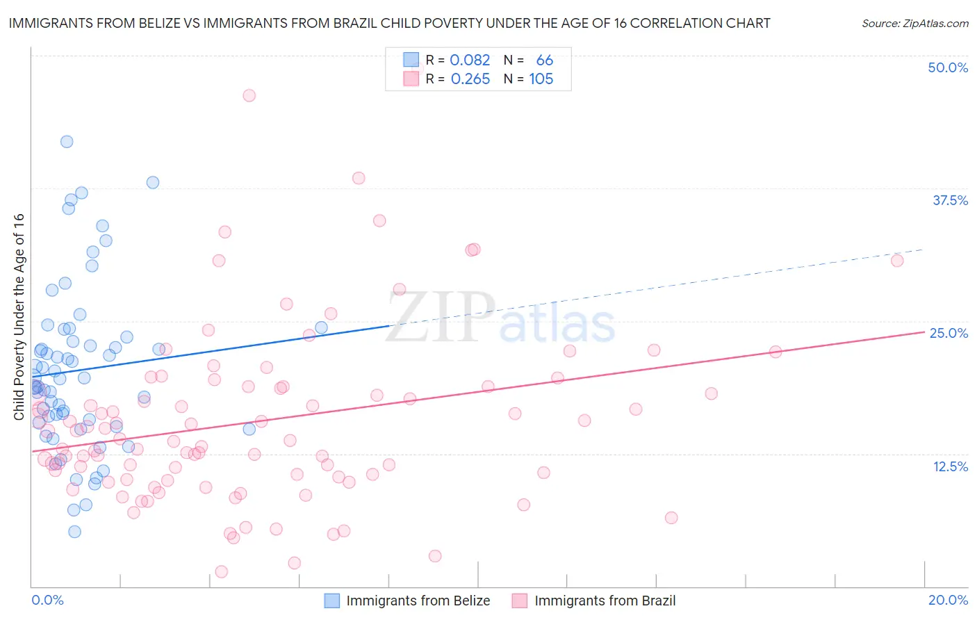 Immigrants from Belize vs Immigrants from Brazil Child Poverty Under the Age of 16
