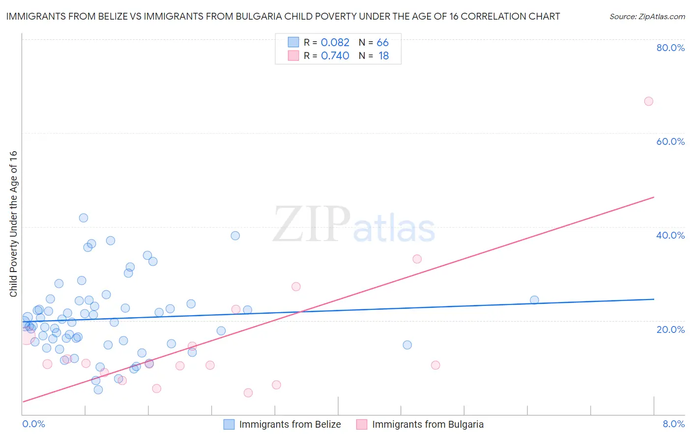 Immigrants from Belize vs Immigrants from Bulgaria Child Poverty Under the Age of 16
