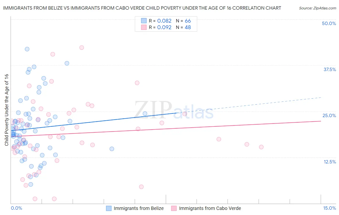 Immigrants from Belize vs Immigrants from Cabo Verde Child Poverty Under the Age of 16
