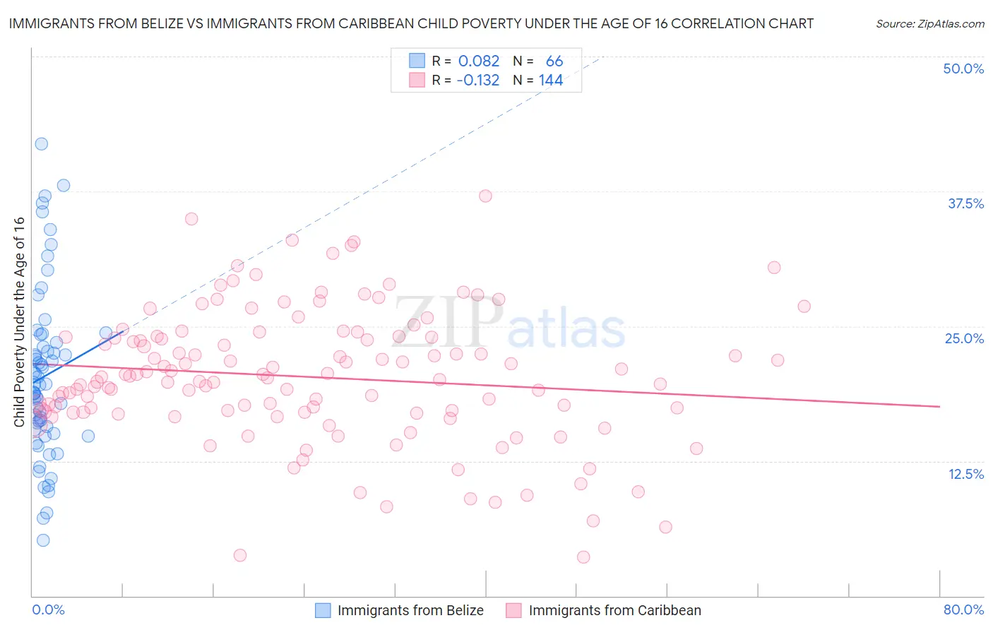 Immigrants from Belize vs Immigrants from Caribbean Child Poverty Under the Age of 16