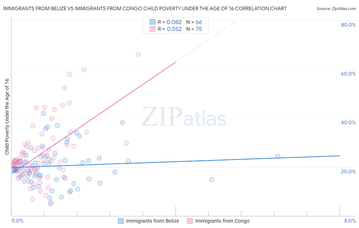 Immigrants from Belize vs Immigrants from Congo Child Poverty Under the Age of 16