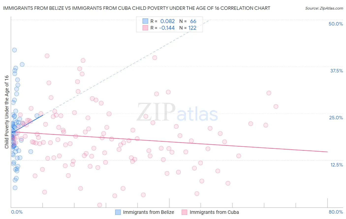 Immigrants from Belize vs Immigrants from Cuba Child Poverty Under the Age of 16
