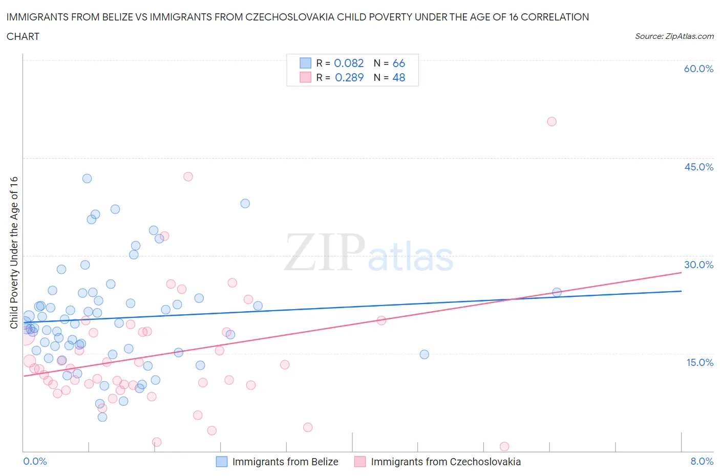 Immigrants from Belize vs Immigrants from Czechoslovakia Child Poverty Under the Age of 16