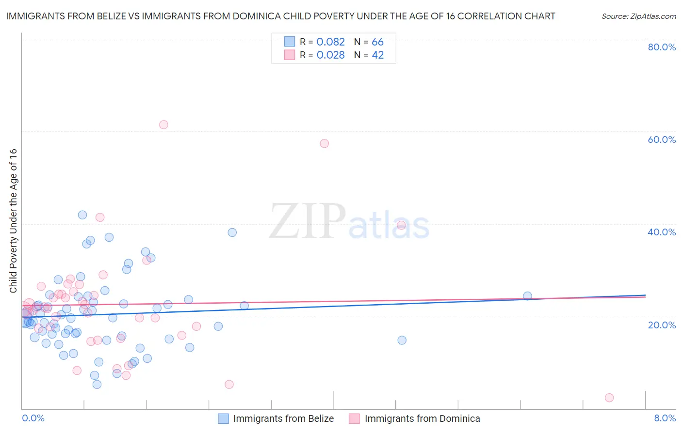Immigrants from Belize vs Immigrants from Dominica Child Poverty Under the Age of 16