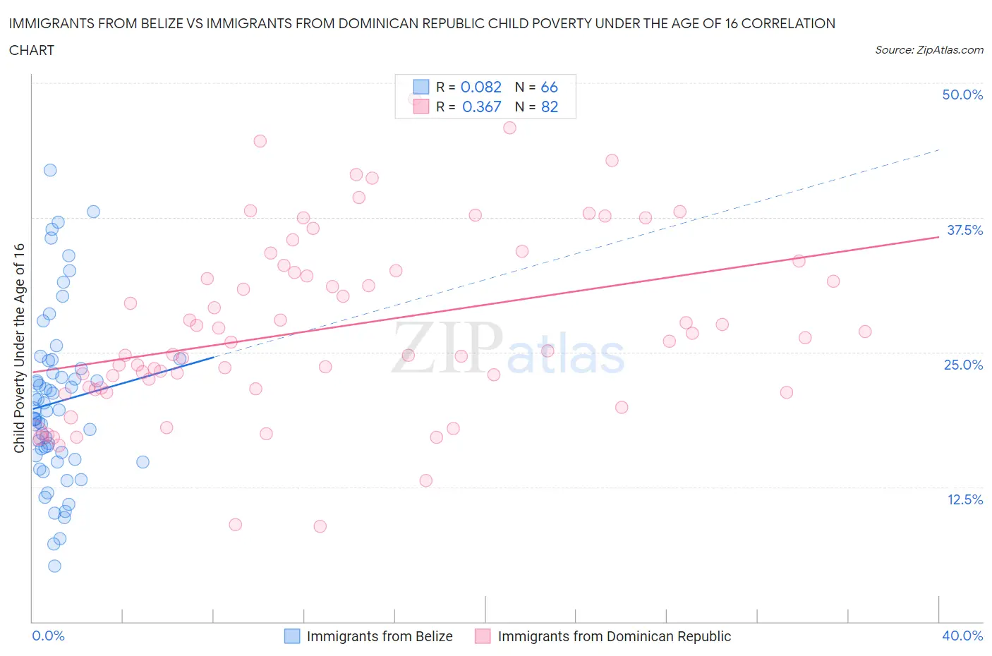 Immigrants from Belize vs Immigrants from Dominican Republic Child Poverty Under the Age of 16