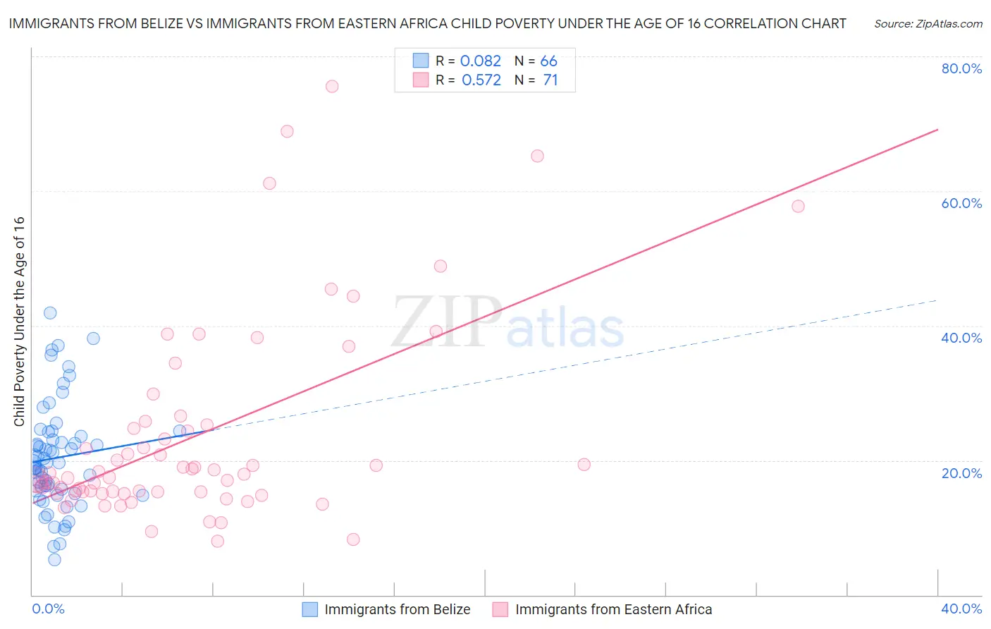 Immigrants from Belize vs Immigrants from Eastern Africa Child Poverty Under the Age of 16
