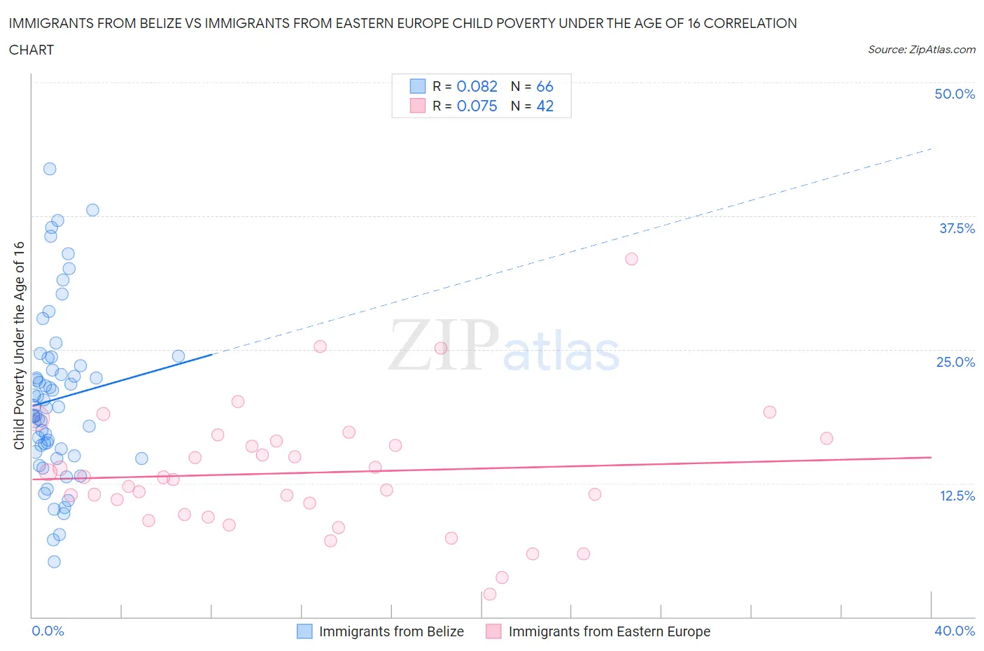 Immigrants from Belize vs Immigrants from Eastern Europe Child Poverty Under the Age of 16