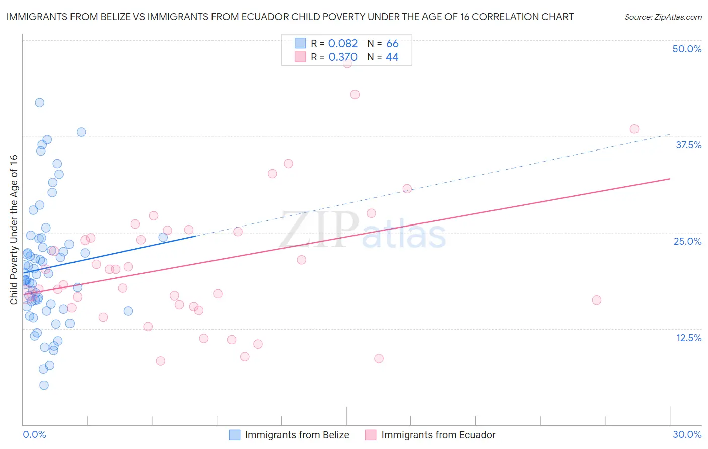 Immigrants from Belize vs Immigrants from Ecuador Child Poverty Under the Age of 16