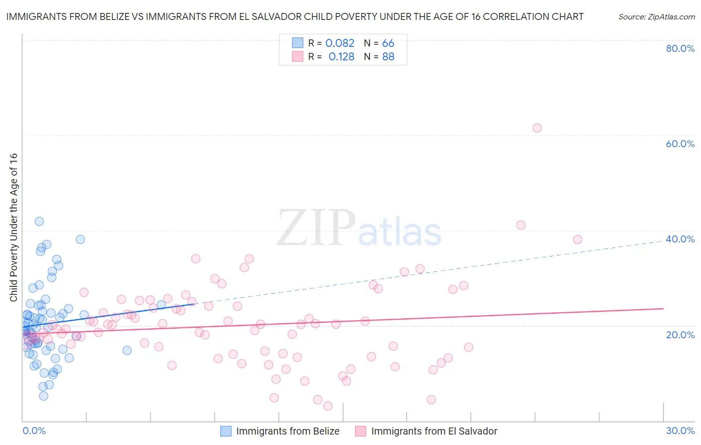 Immigrants from Belize vs Immigrants from El Salvador Child Poverty Under the Age of 16