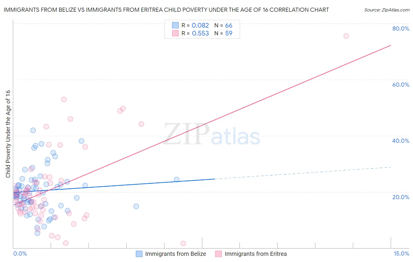 Immigrants from Belize vs Immigrants from Eritrea Child Poverty Under the Age of 16