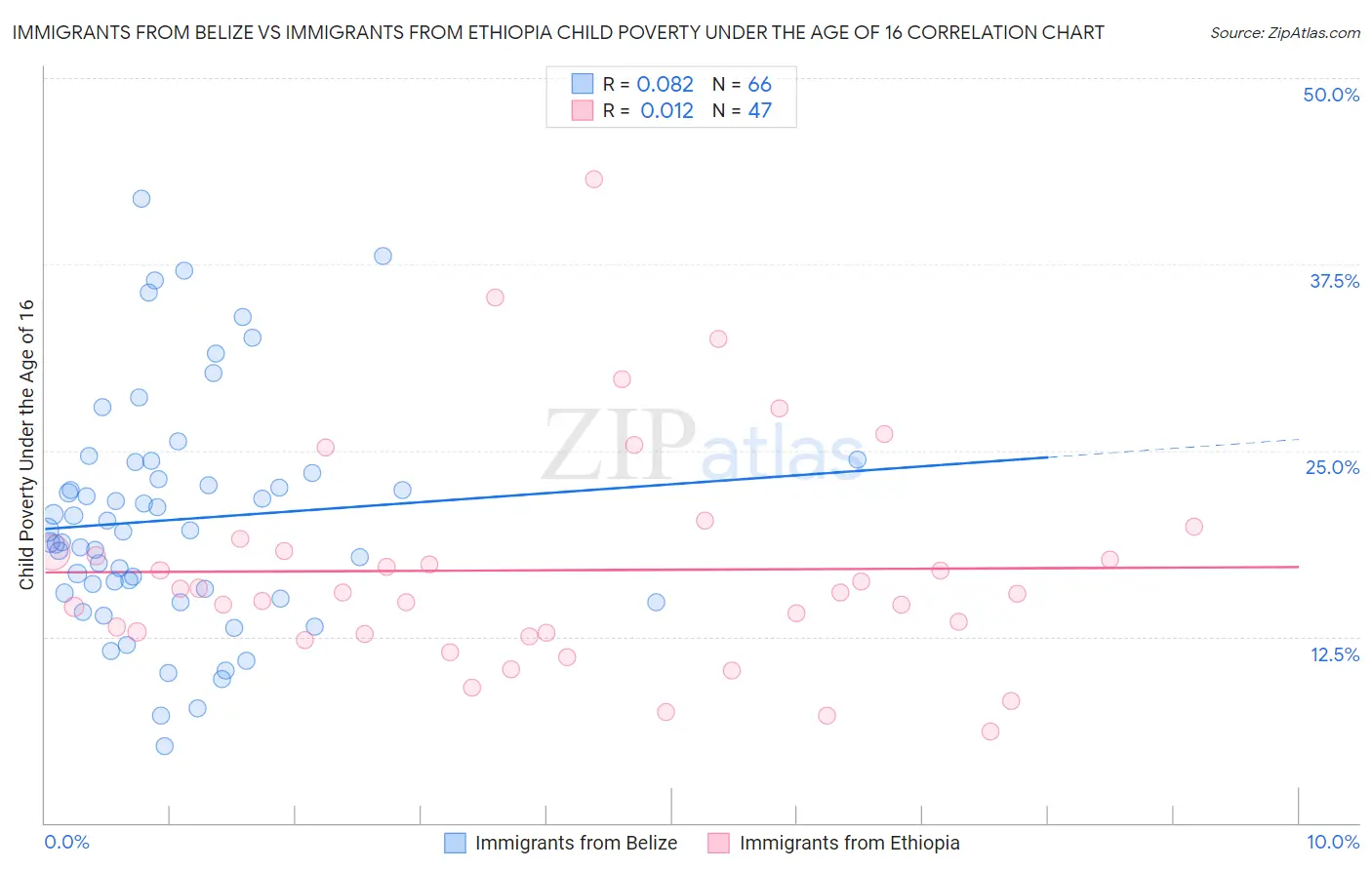Immigrants from Belize vs Immigrants from Ethiopia Child Poverty Under the Age of 16