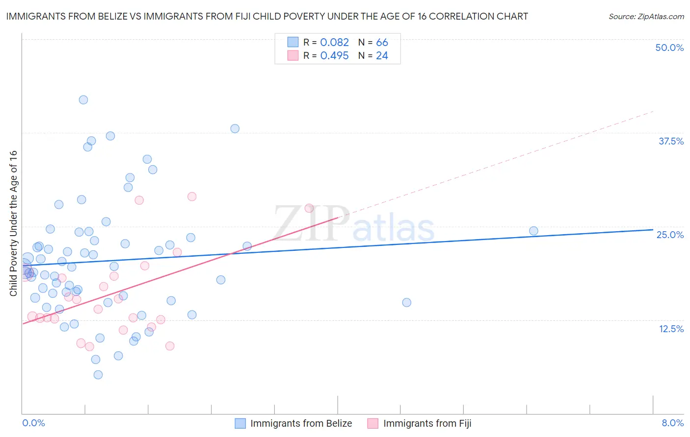 Immigrants from Belize vs Immigrants from Fiji Child Poverty Under the Age of 16