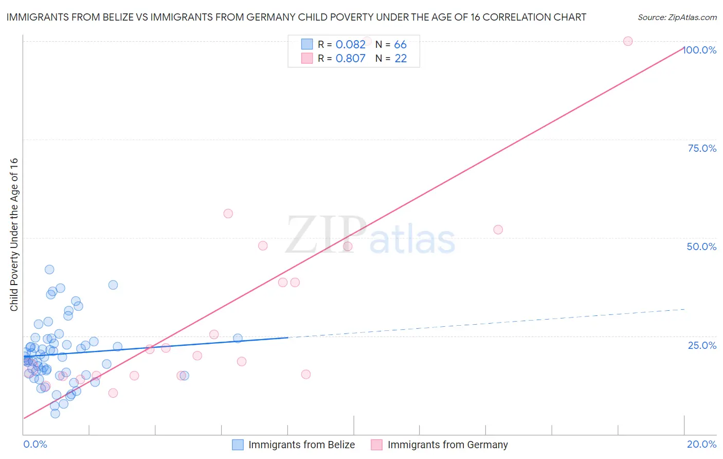 Immigrants from Belize vs Immigrants from Germany Child Poverty Under the Age of 16