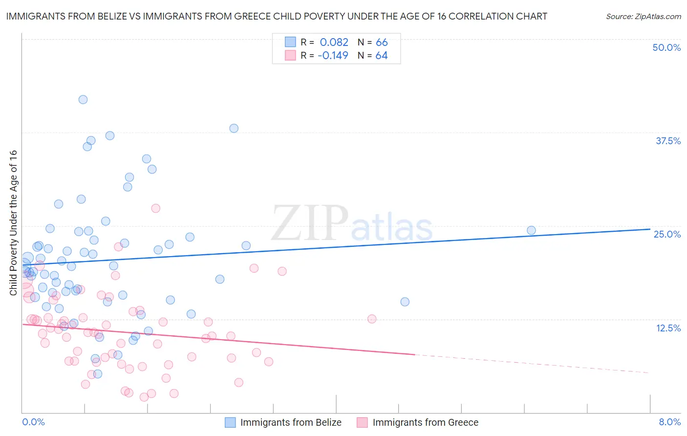 Immigrants from Belize vs Immigrants from Greece Child Poverty Under the Age of 16