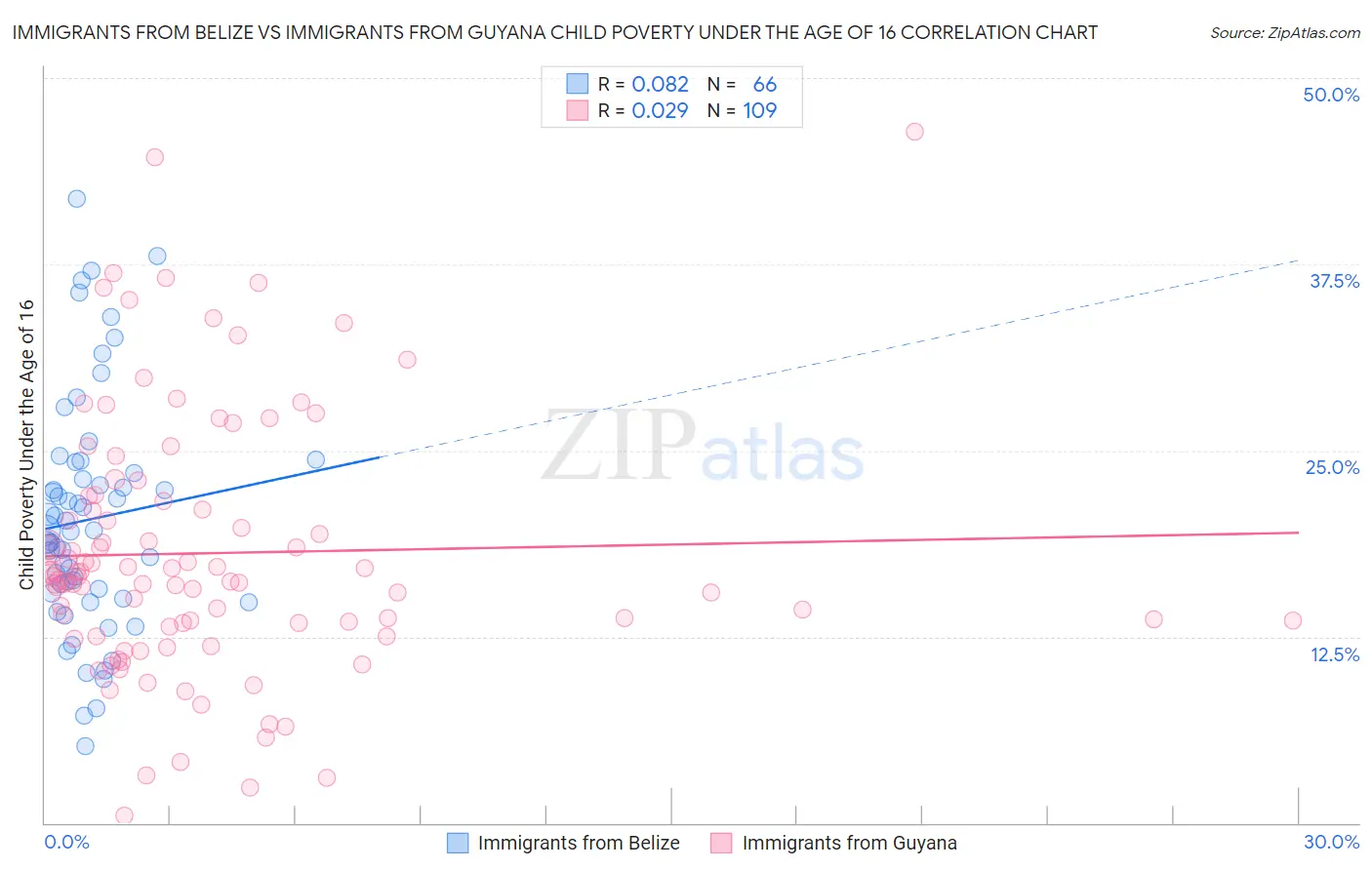 Immigrants from Belize vs Immigrants from Guyana Child Poverty Under the Age of 16