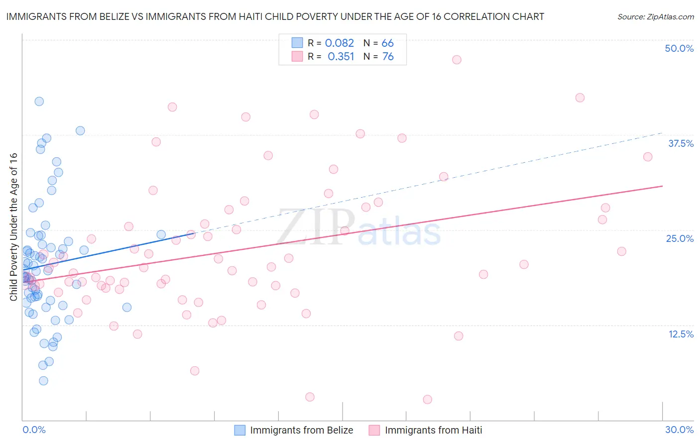Immigrants from Belize vs Immigrants from Haiti Child Poverty Under the Age of 16
