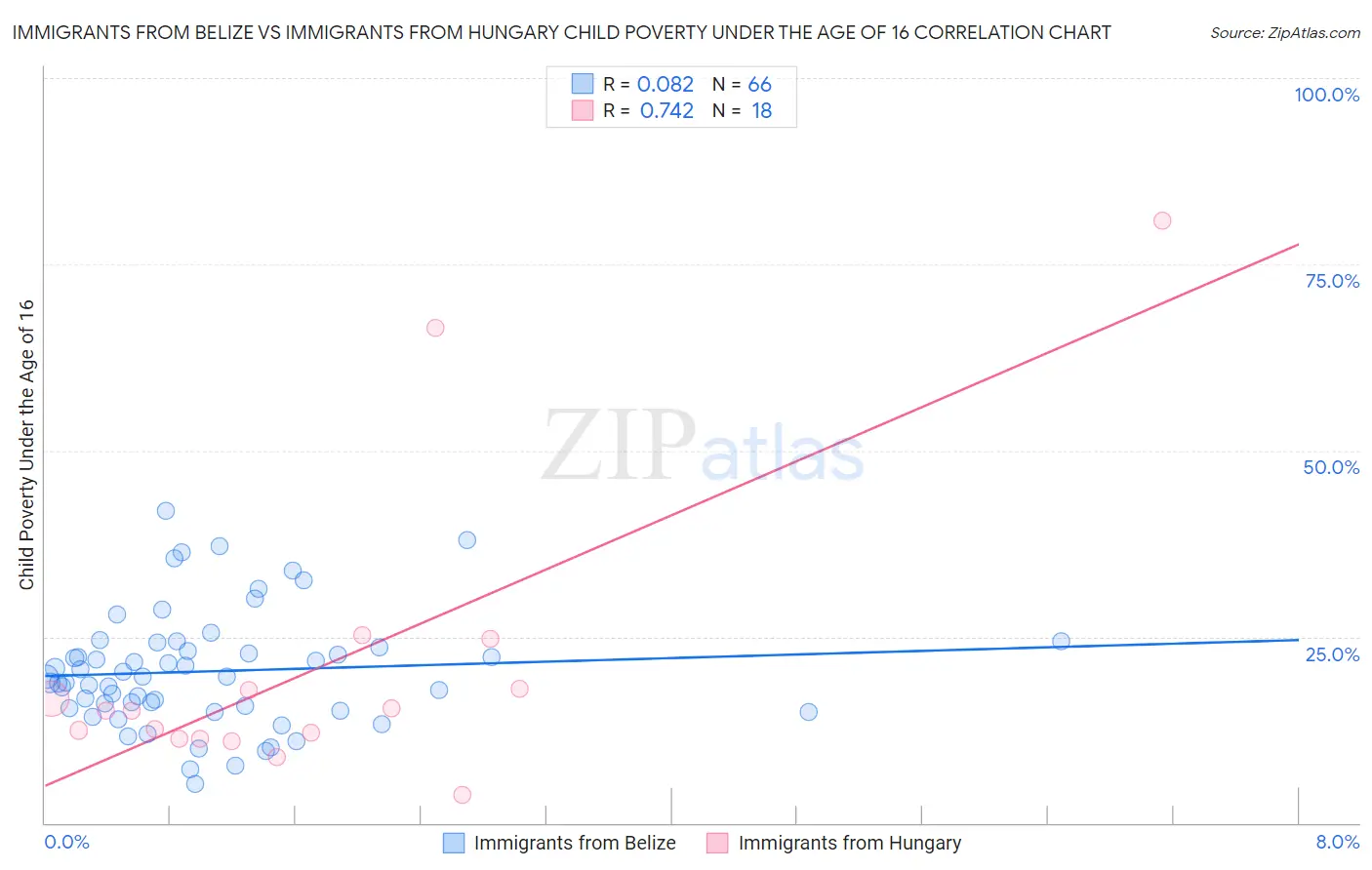 Immigrants from Belize vs Immigrants from Hungary Child Poverty Under the Age of 16