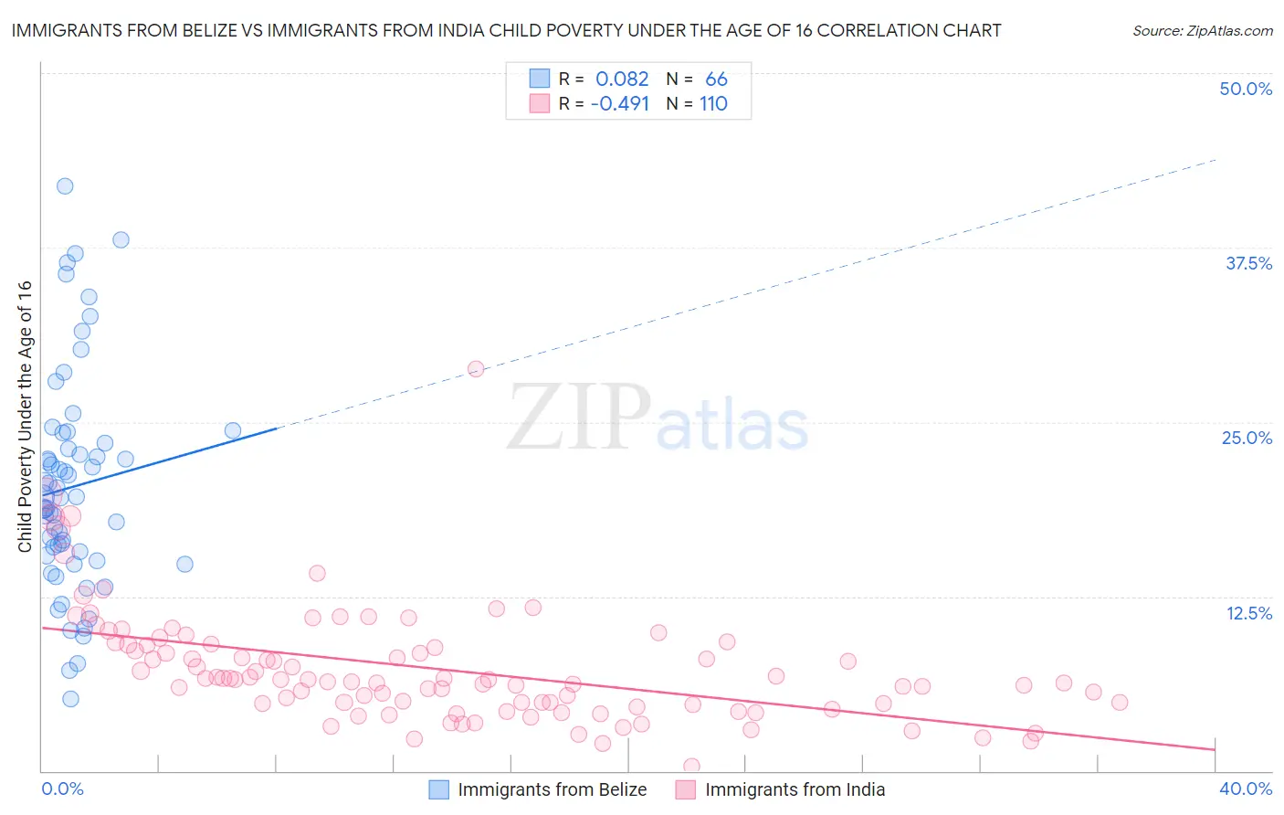 Immigrants from Belize vs Immigrants from India Child Poverty Under the Age of 16
