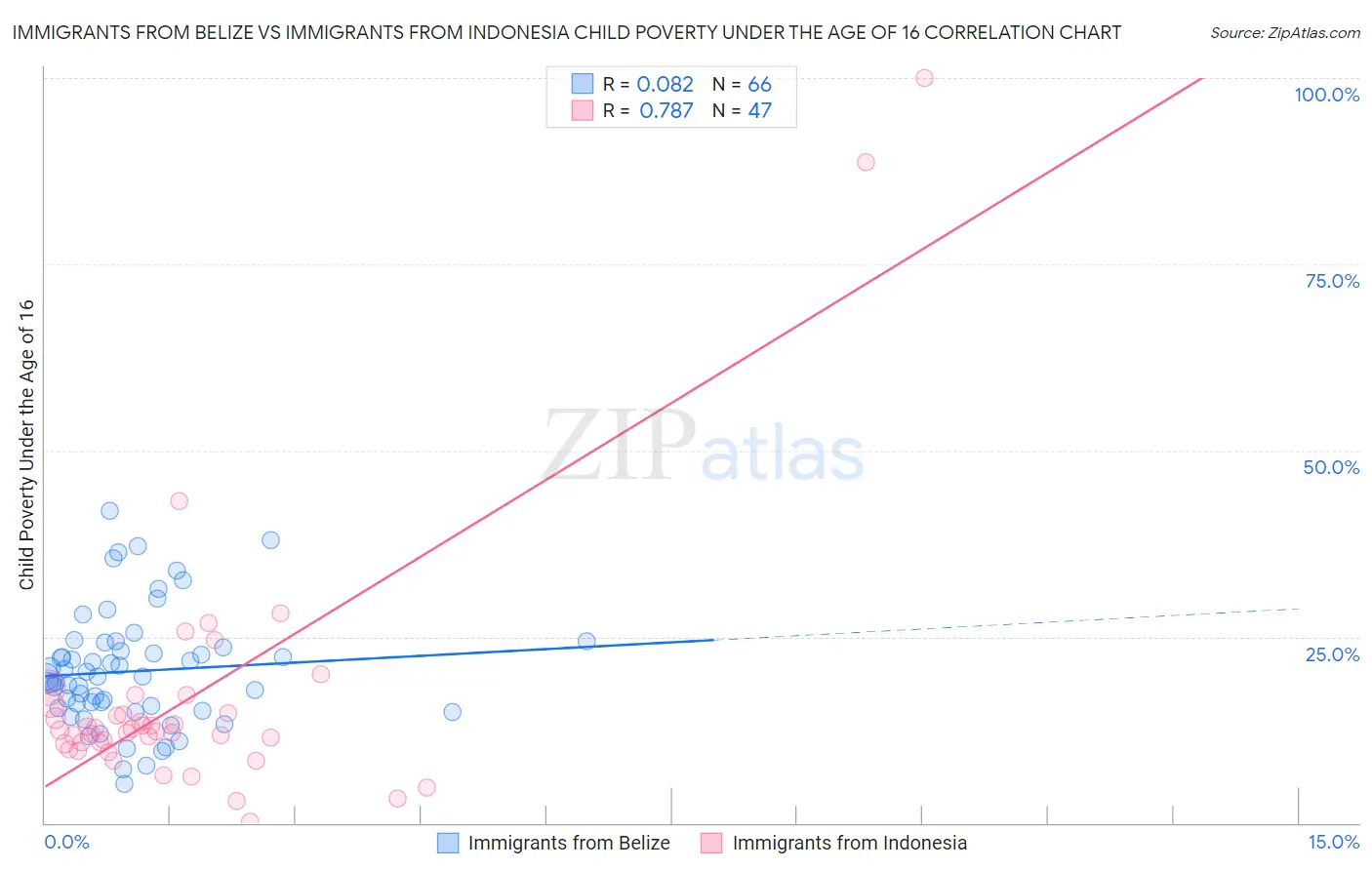 Immigrants from Belize vs Immigrants from Indonesia Child Poverty Under the Age of 16