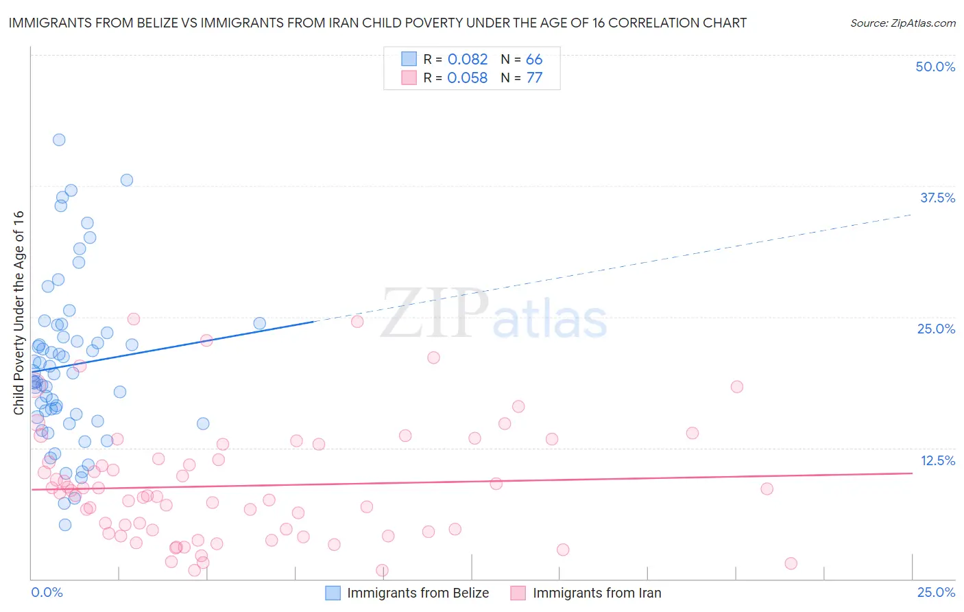Immigrants from Belize vs Immigrants from Iran Child Poverty Under the Age of 16