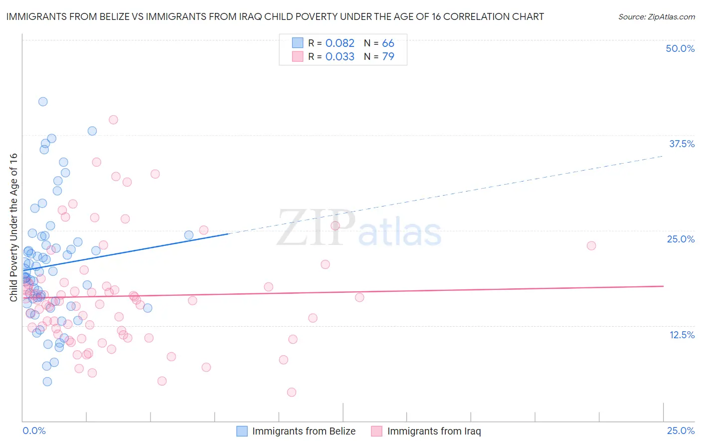 Immigrants from Belize vs Immigrants from Iraq Child Poverty Under the Age of 16