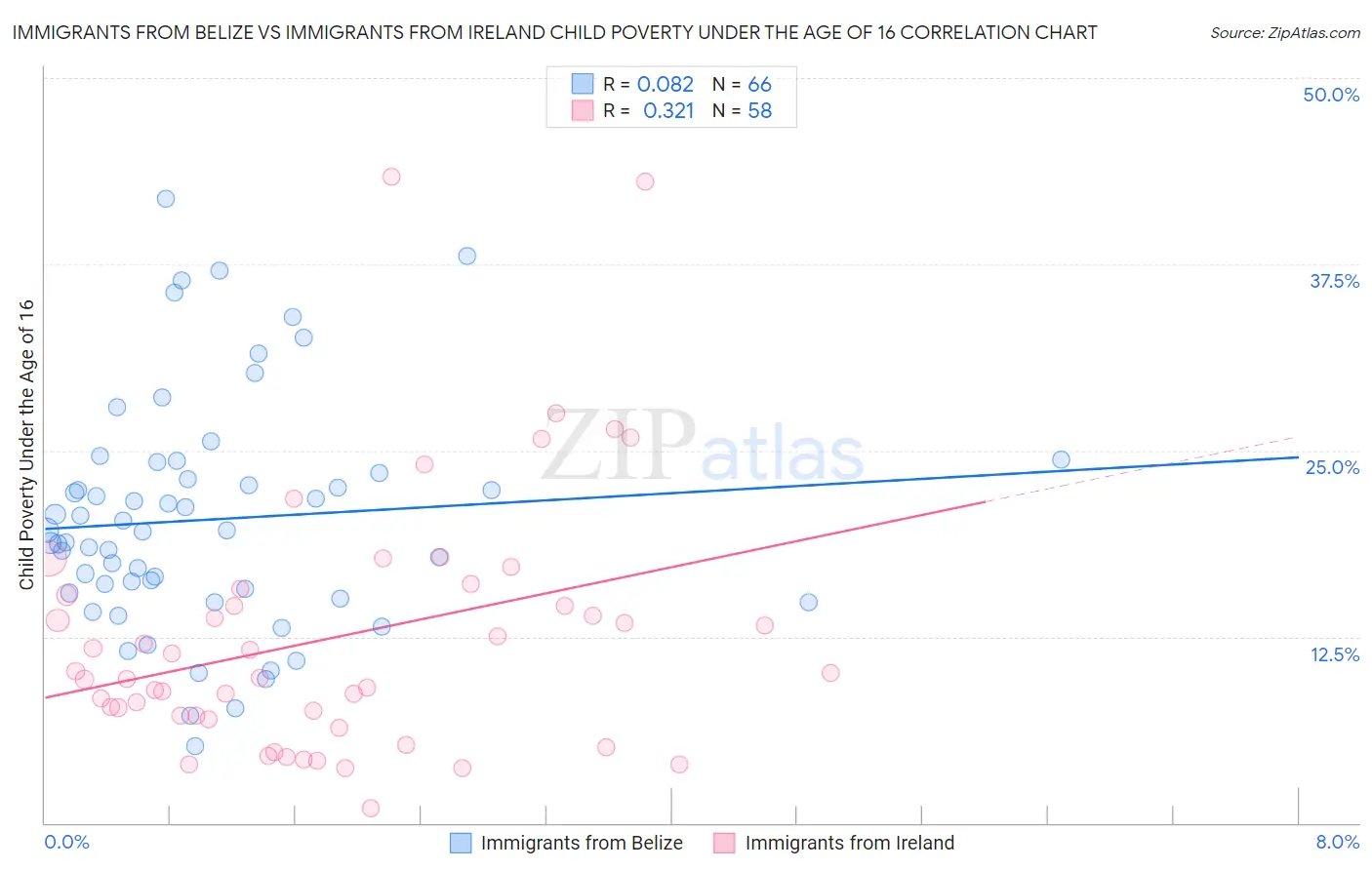 Immigrants from Belize vs Immigrants from Ireland Child Poverty Under the Age of 16