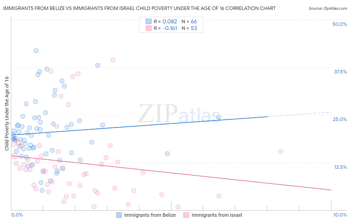 Immigrants from Belize vs Immigrants from Israel Child Poverty Under the Age of 16