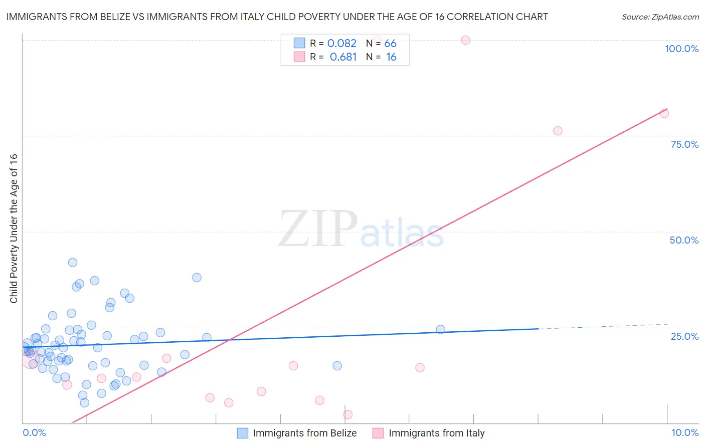 Immigrants from Belize vs Immigrants from Italy Child Poverty Under the Age of 16