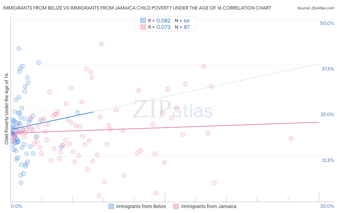 Immigrants from Belize vs Immigrants from Jamaica Child Poverty Under the Age of 16