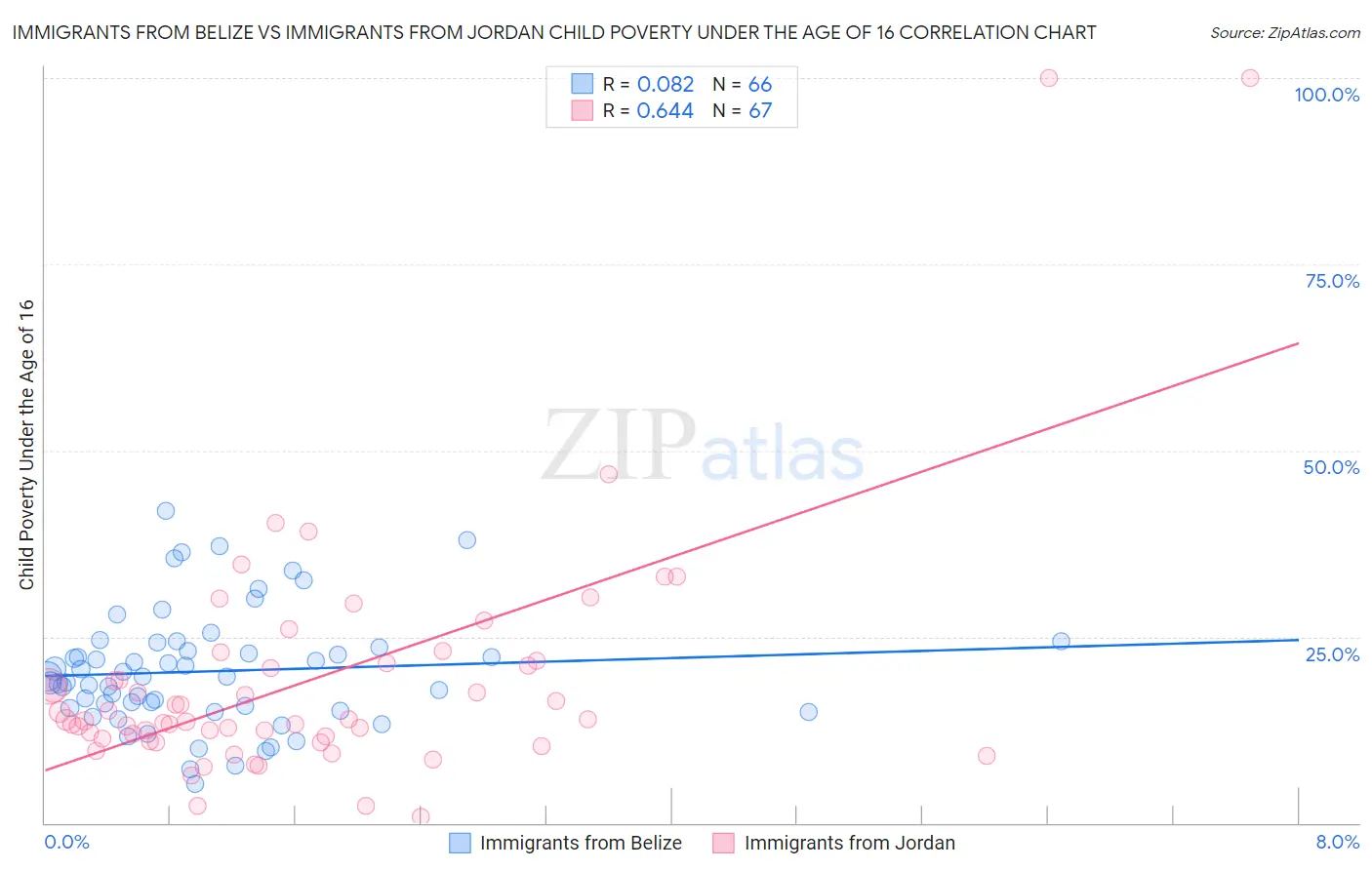 Immigrants from Belize vs Immigrants from Jordan Child Poverty Under the Age of 16