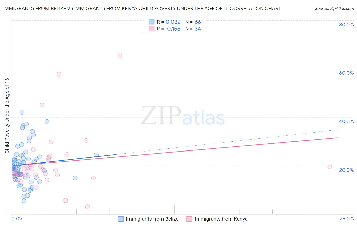Immigrants from Belize vs Immigrants from Kenya Child Poverty Under the Age of 16
