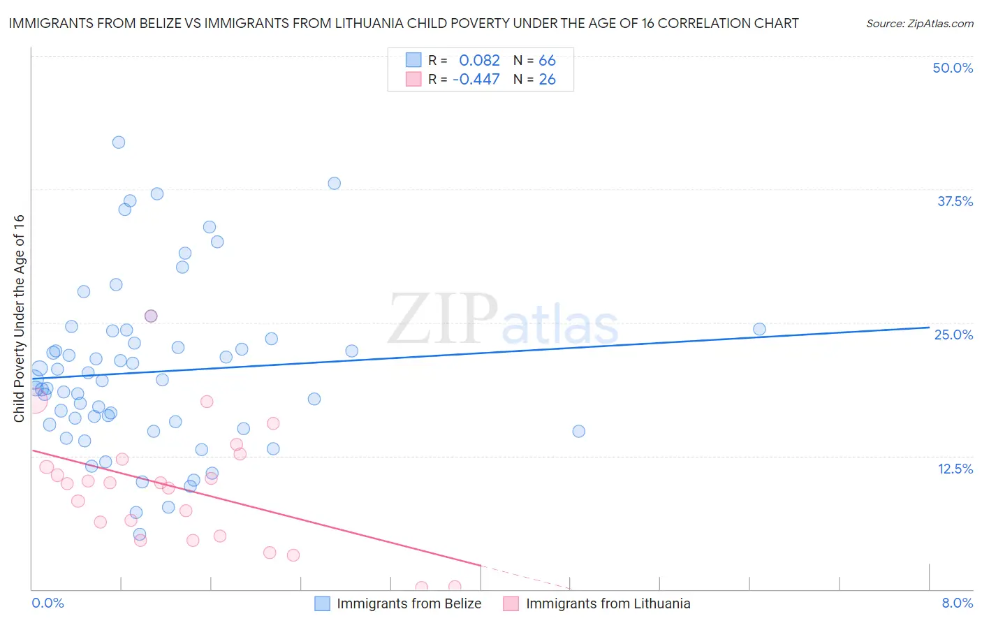 Immigrants from Belize vs Immigrants from Lithuania Child Poverty Under the Age of 16