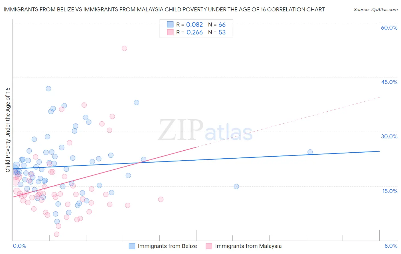 Immigrants from Belize vs Immigrants from Malaysia Child Poverty Under the Age of 16