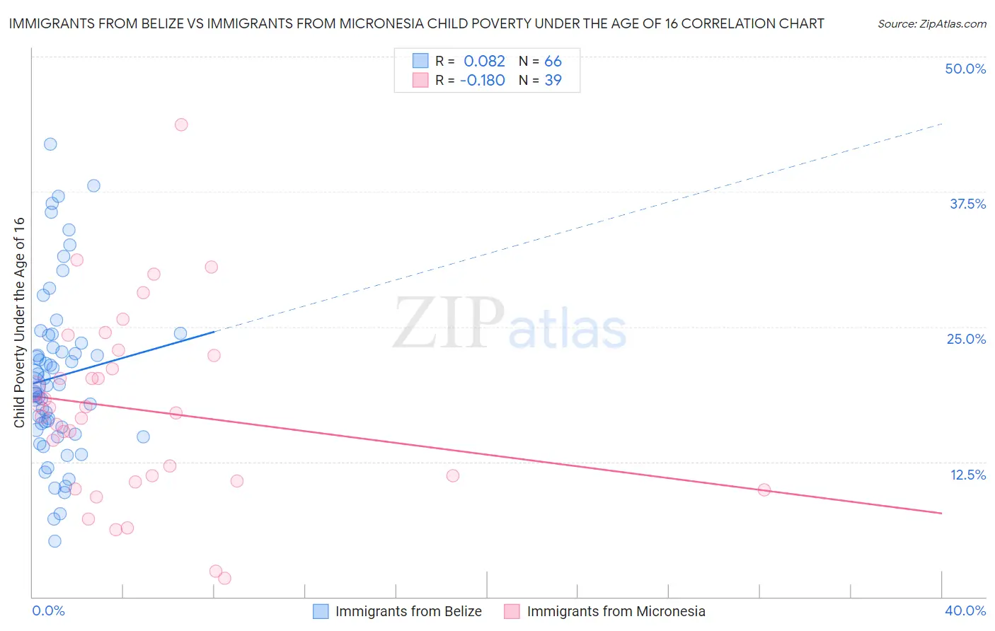 Immigrants from Belize vs Immigrants from Micronesia Child Poverty Under the Age of 16