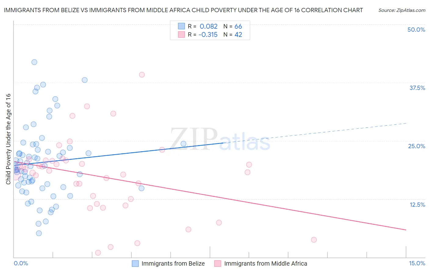 Immigrants from Belize vs Immigrants from Middle Africa Child Poverty Under the Age of 16