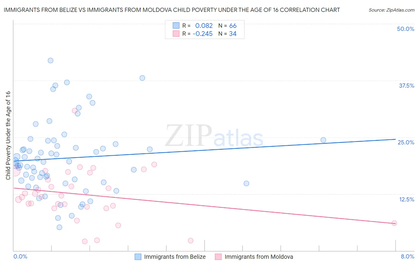 Immigrants from Belize vs Immigrants from Moldova Child Poverty Under the Age of 16