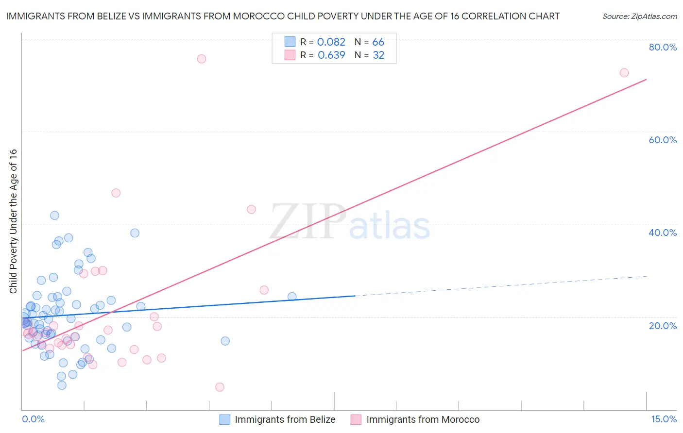 Immigrants from Belize vs Immigrants from Morocco Child Poverty Under the Age of 16