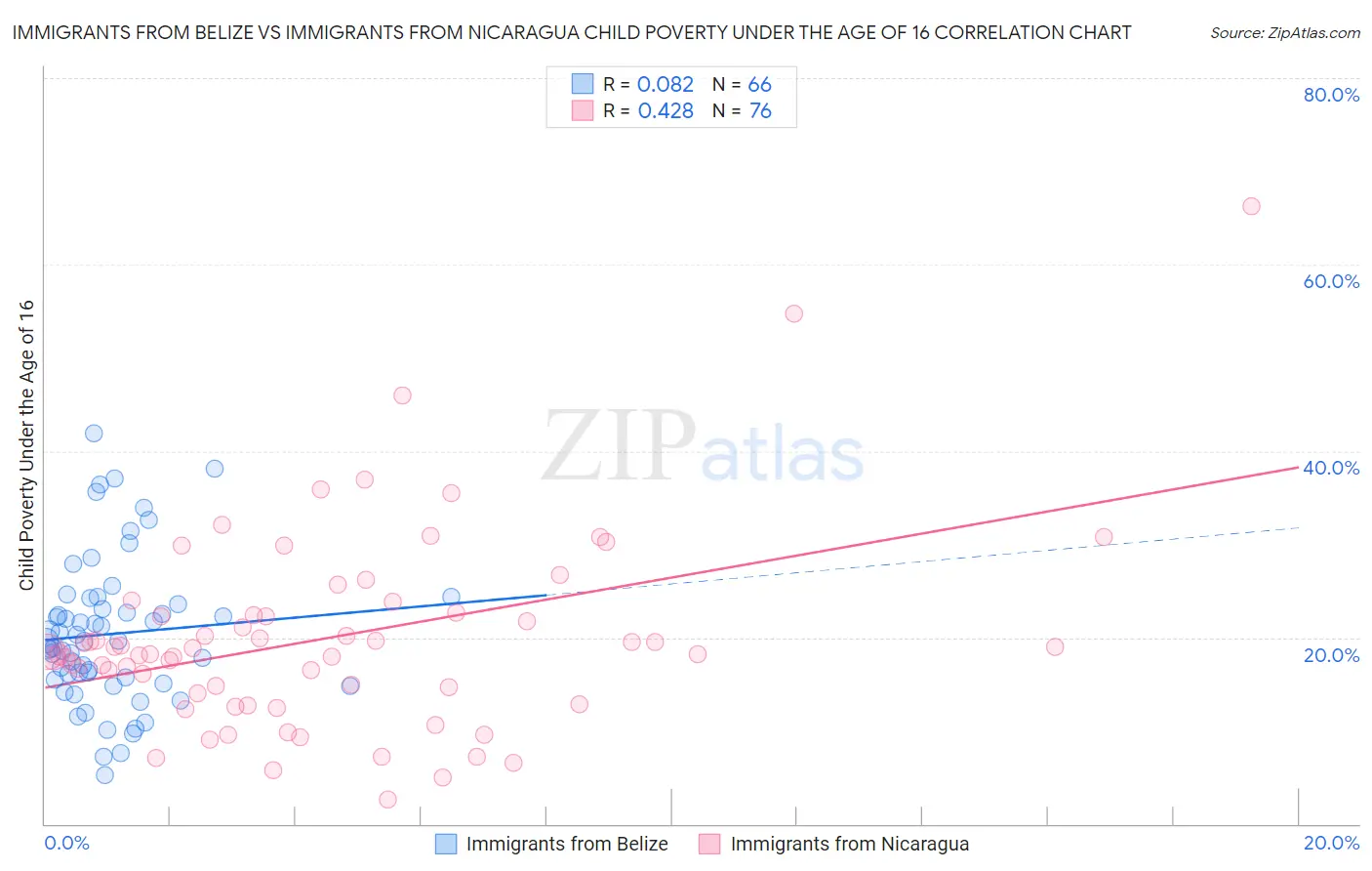 Immigrants from Belize vs Immigrants from Nicaragua Child Poverty Under the Age of 16
