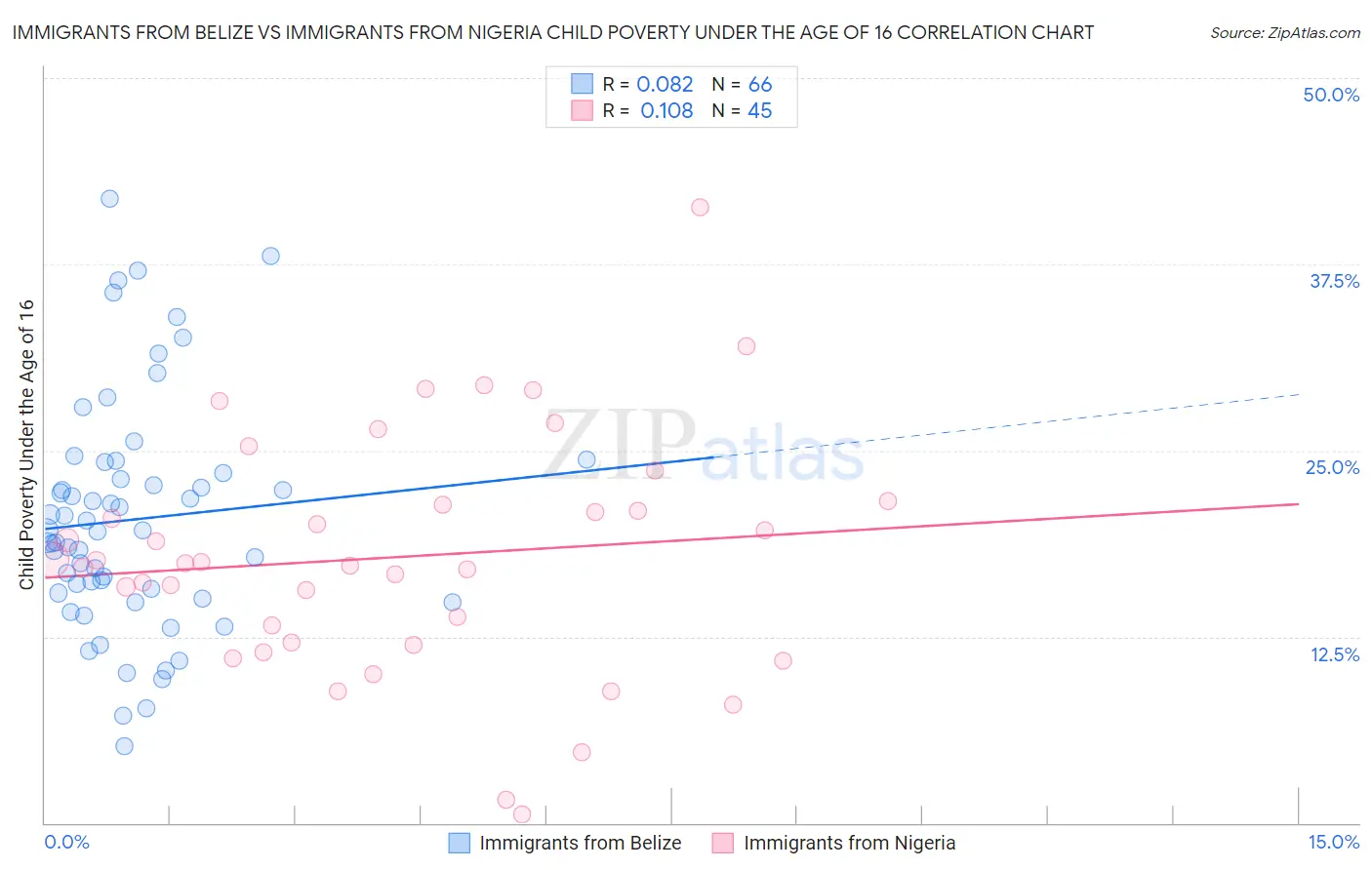 Immigrants from Belize vs Immigrants from Nigeria Child Poverty Under the Age of 16