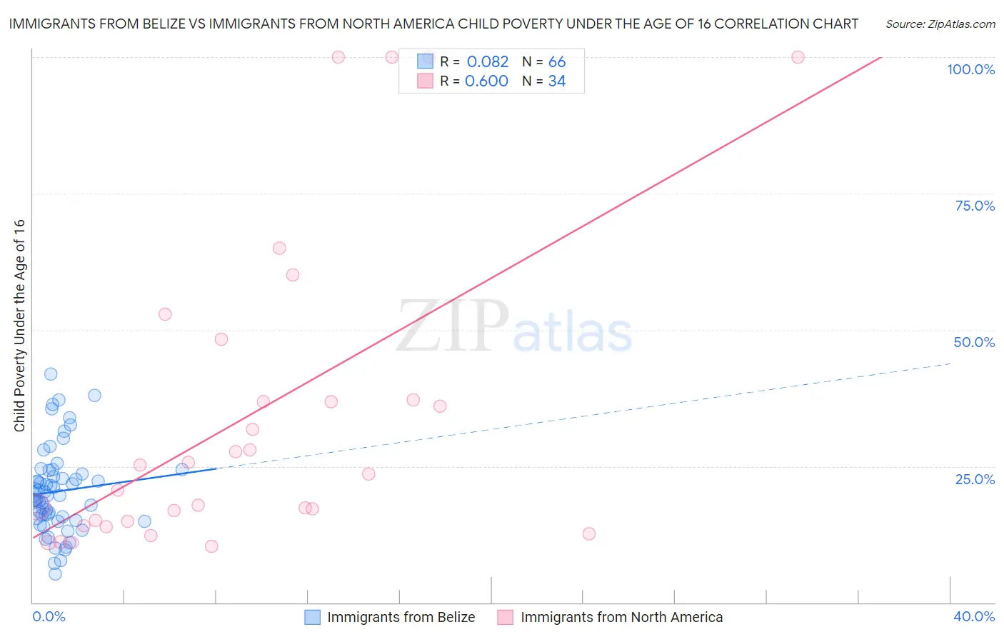 Immigrants from Belize vs Immigrants from North America Child Poverty Under the Age of 16