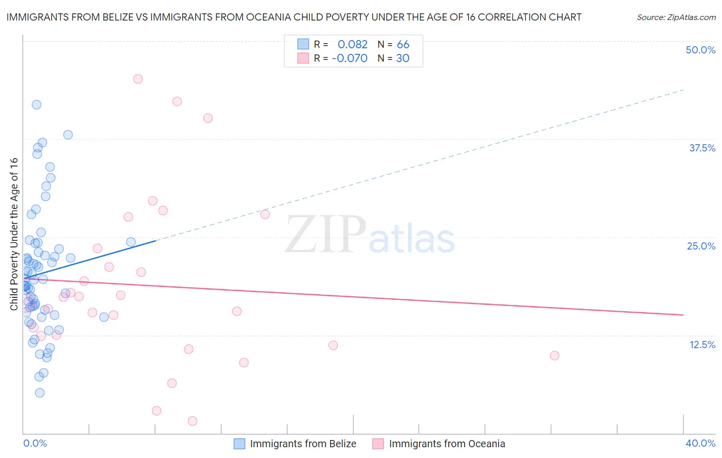 Immigrants from Belize vs Immigrants from Oceania Child Poverty Under the Age of 16