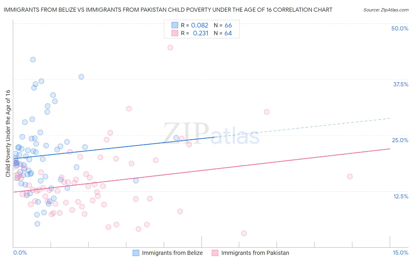 Immigrants from Belize vs Immigrants from Pakistan Child Poverty Under the Age of 16