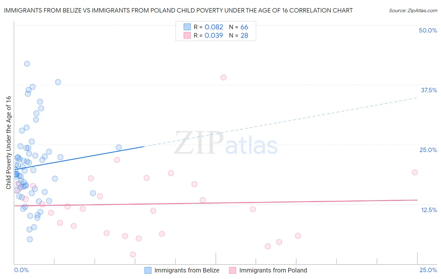 Immigrants from Belize vs Immigrants from Poland Child Poverty Under the Age of 16