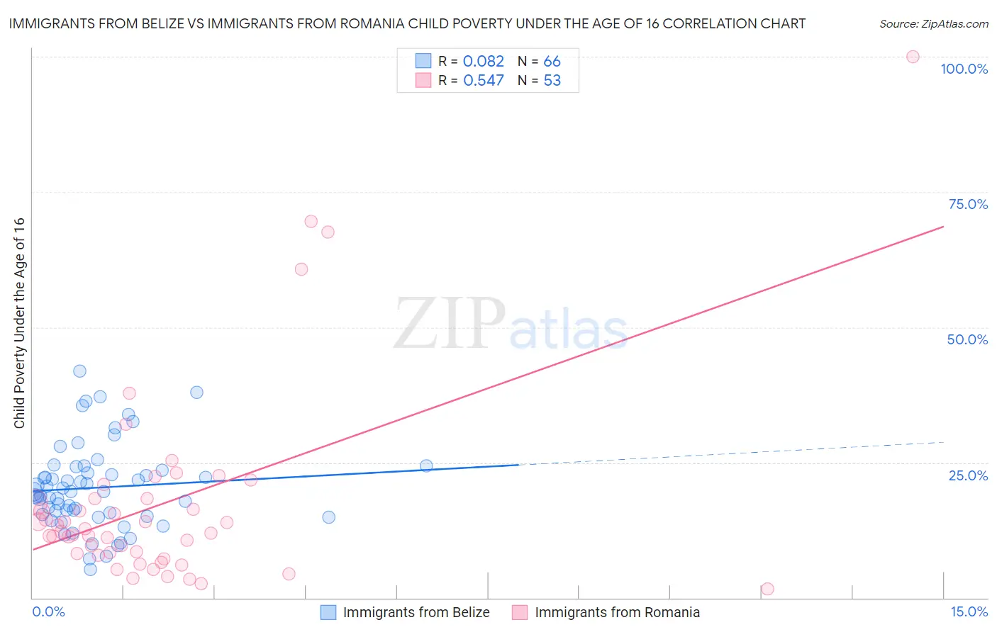 Immigrants from Belize vs Immigrants from Romania Child Poverty Under the Age of 16