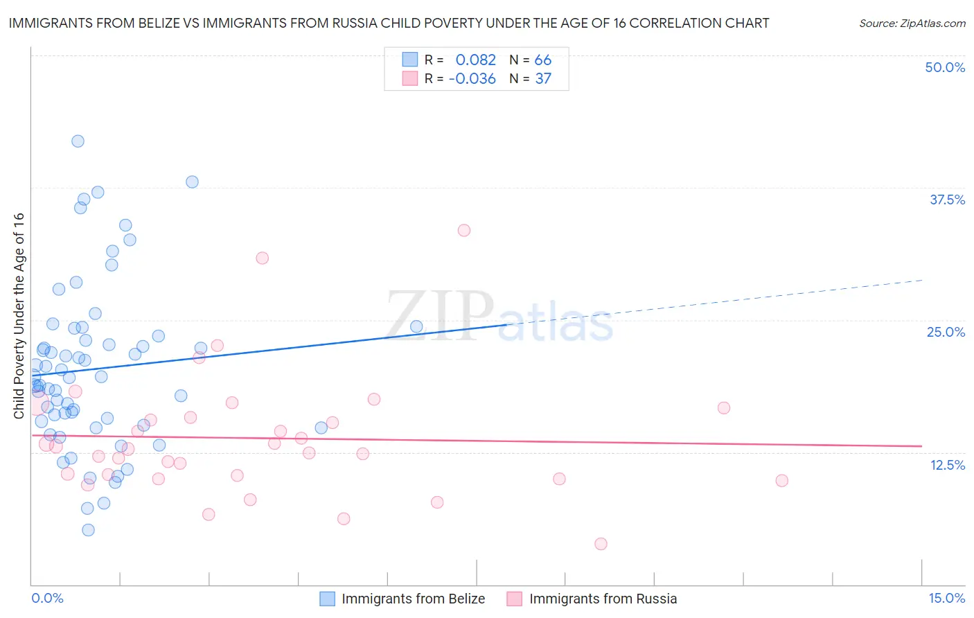 Immigrants from Belize vs Immigrants from Russia Child Poverty Under the Age of 16
