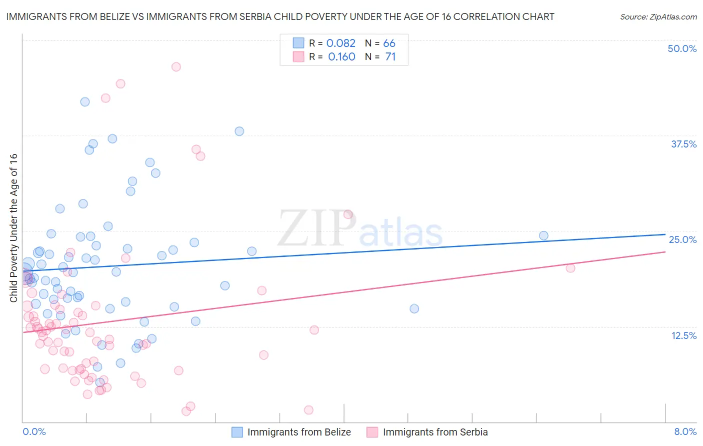 Immigrants from Belize vs Immigrants from Serbia Child Poverty Under the Age of 16