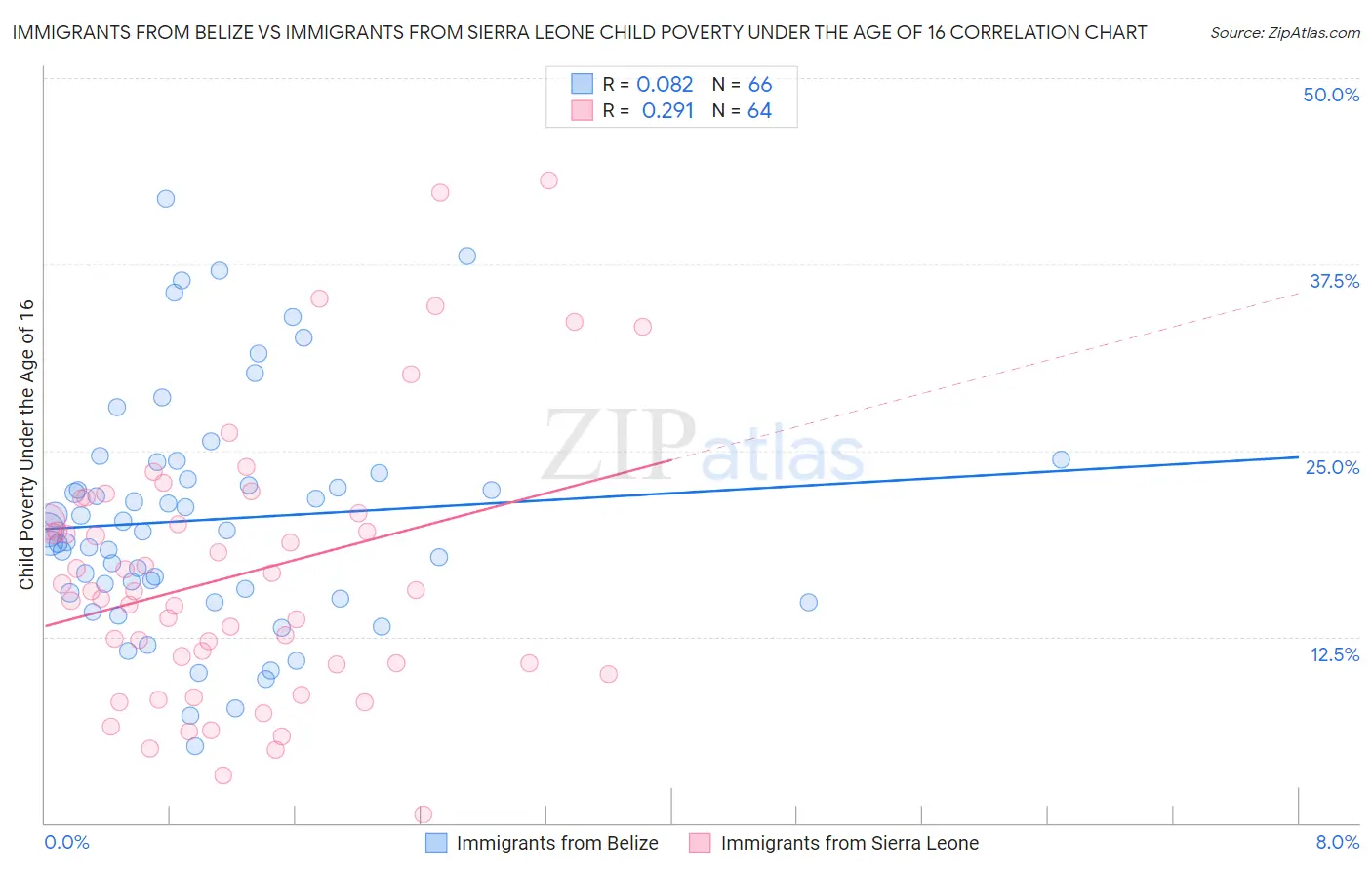 Immigrants from Belize vs Immigrants from Sierra Leone Child Poverty Under the Age of 16