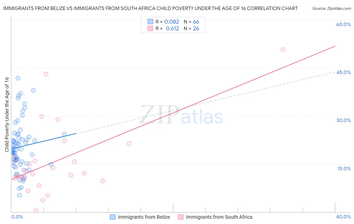 Immigrants from Belize vs Immigrants from South Africa Child Poverty Under the Age of 16